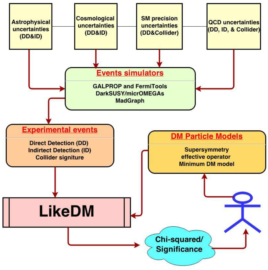 LikeDM process